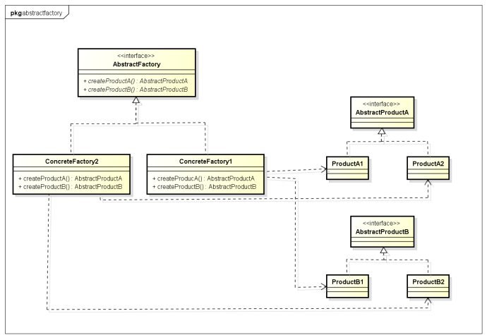 Abstract Factory