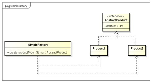 Simple Factory