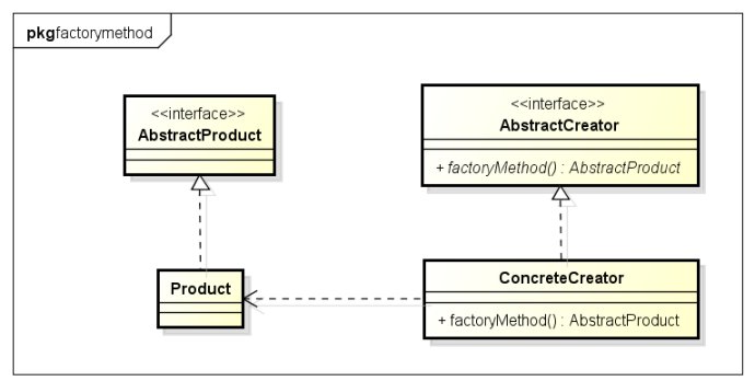 Factory Method