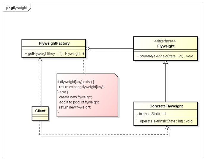 Flyweight