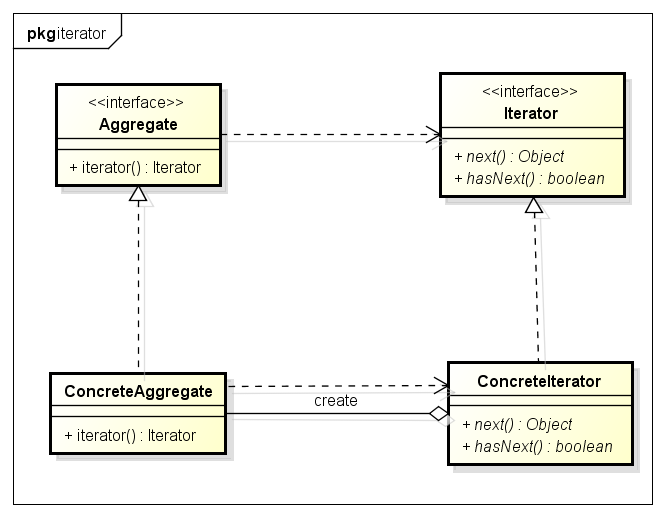 Iterator