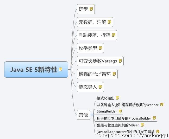JavaSE 5新特性