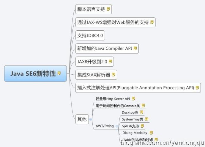 JavaSE 6新特性
