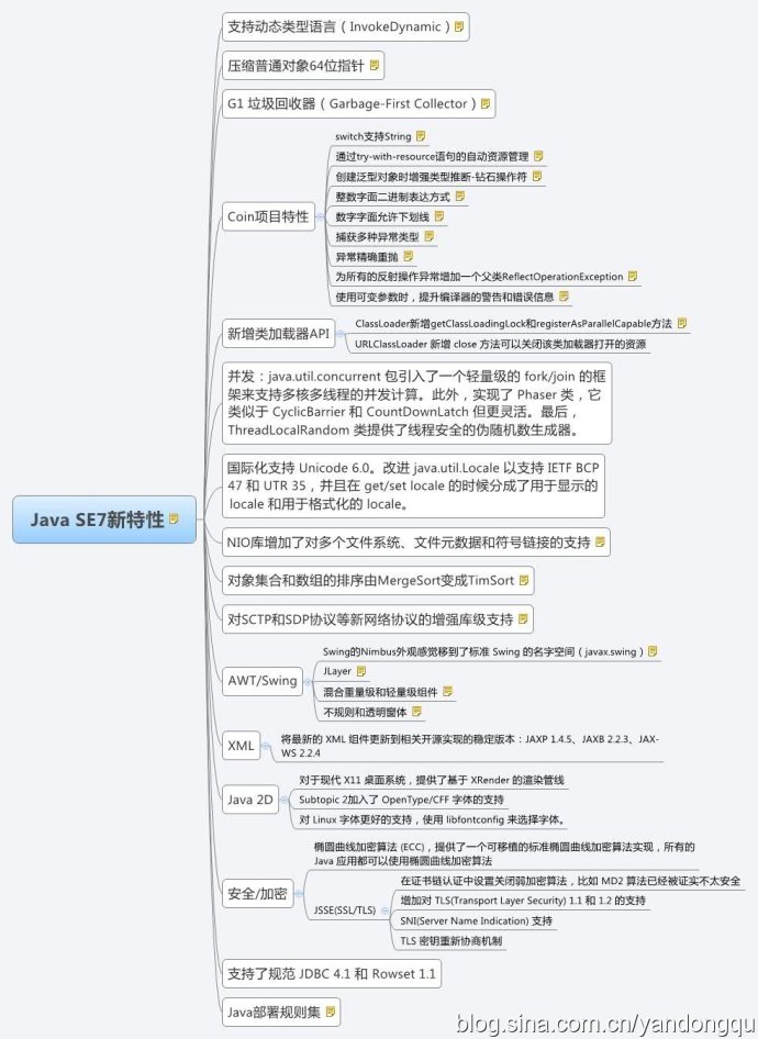 JavaSE 7新特性