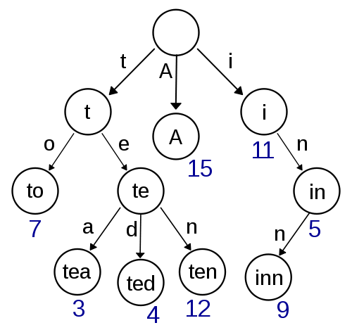 [算法] Trie（数字树、字典树、前缀树）