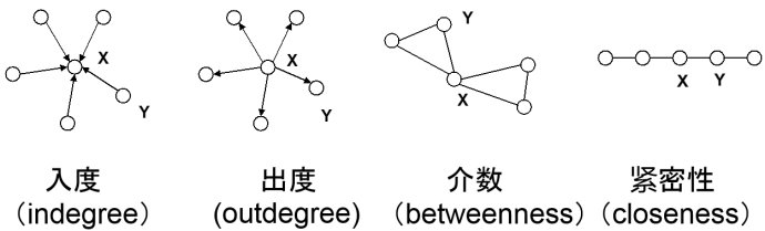 社交网络分析：网络中心性