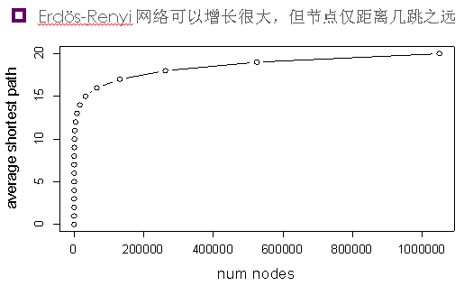 社交网络分析：随机网络模型