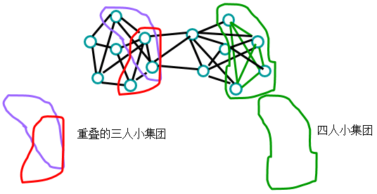 社交网络分析：社区结构