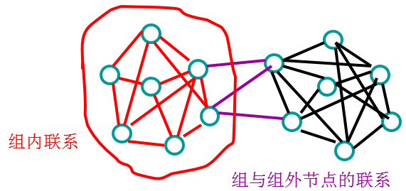 社交网络分析：社区结构