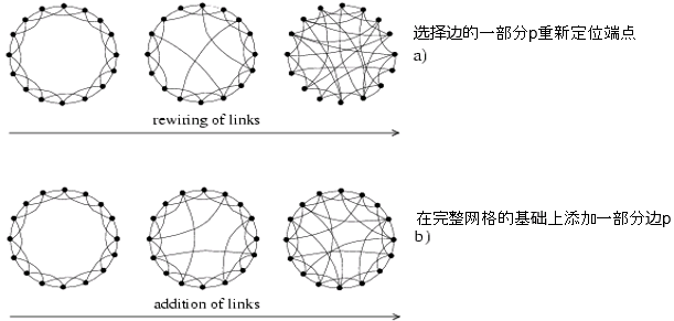 社交网络分析：小世界网络