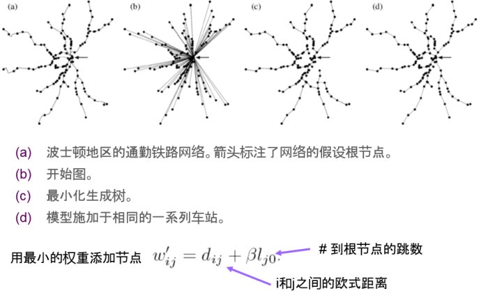 社交网络分析：小世界网络