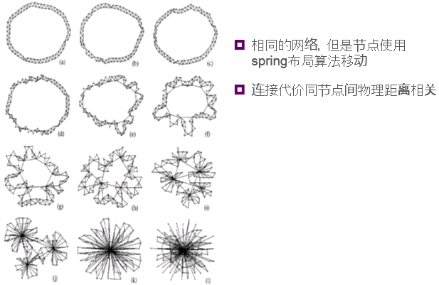 社交网络分析：小世界网络