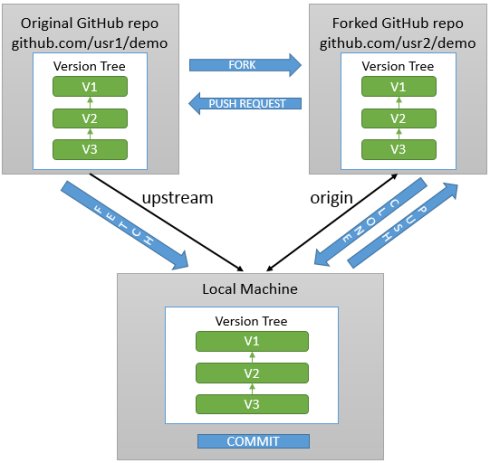 GitHub fork操作