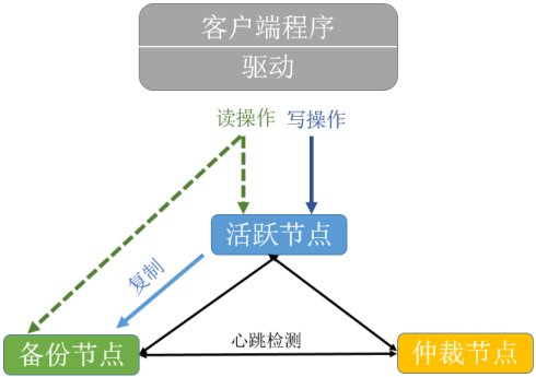 MongoDB副本集实践