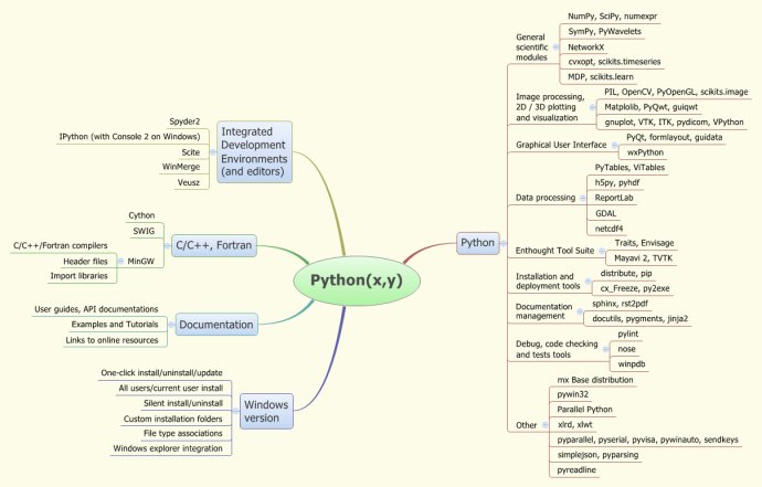 Python(x,y)功能实现思维导图