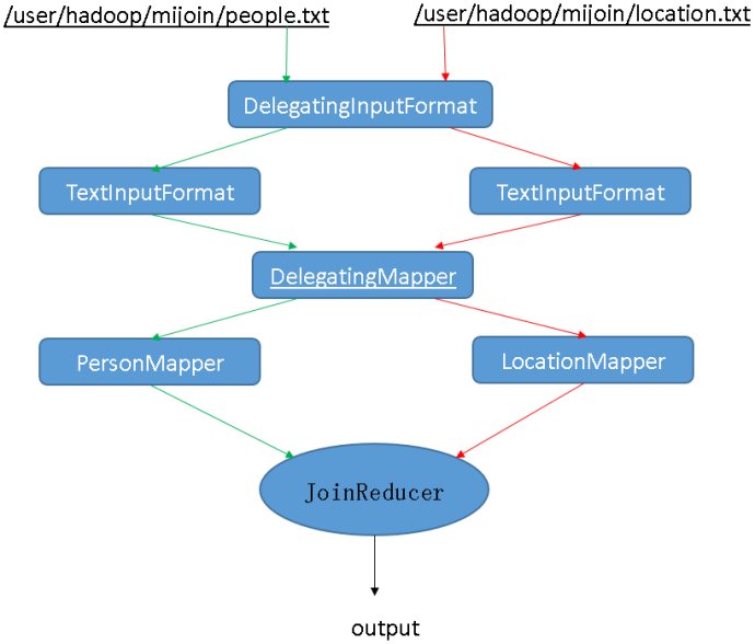 [Hadoop] 通过MultipleInputs处理多输入文件