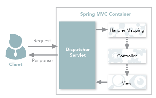 Spring MVC传统工作流