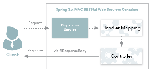 Spring 3.x MVC RESTful web服务工作流