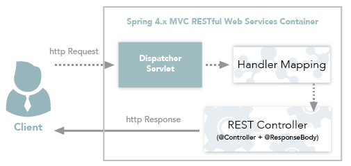 Spring 4.x MVC RESTful Web服务工作流