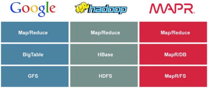 [MapR培训笔记]Hadoop基础