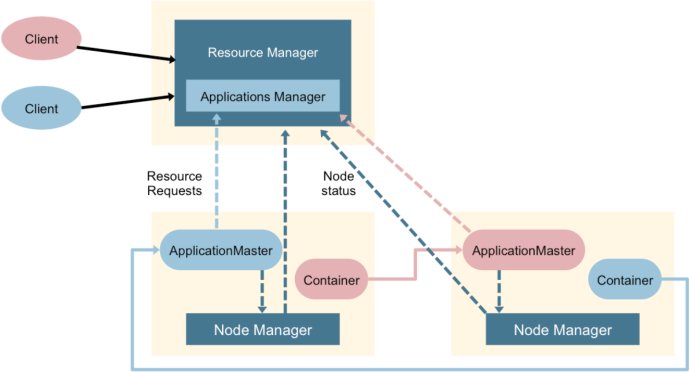 [Hadoop] YARN中Application Manager和Application Master区别