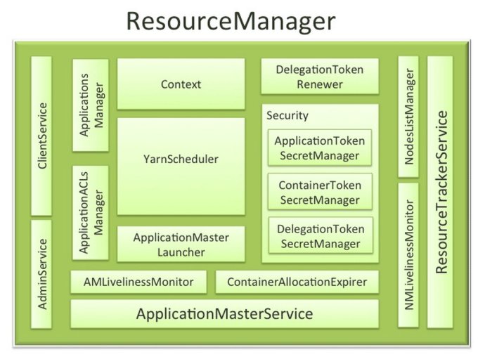 [Hadoop] YARN中Application Manager和Application Master区别