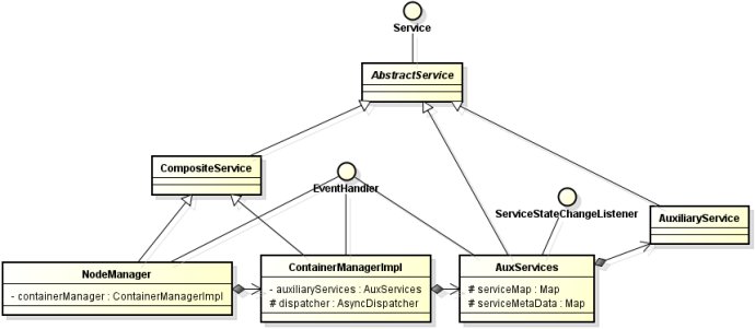 [Hadoop] YARN中的AuxiliaryService