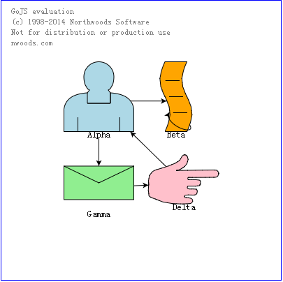 GoJS BPMN元素界面实现分析