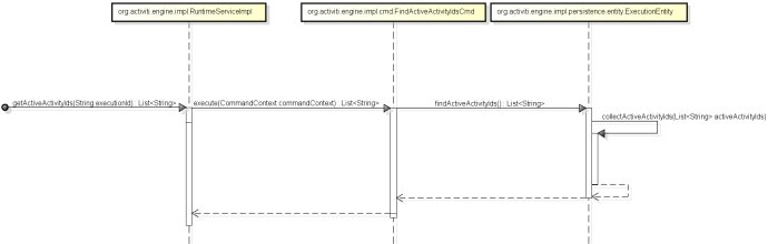 Retrieve the status of an process instance in Activiti