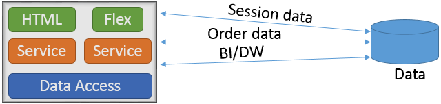 了解混合持久化（Polyglot Persistence）