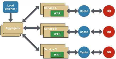 阅读《Microservice Design Patterns》