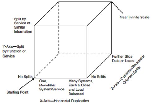 《The Art of Scalability》中的三维伸缩性模型