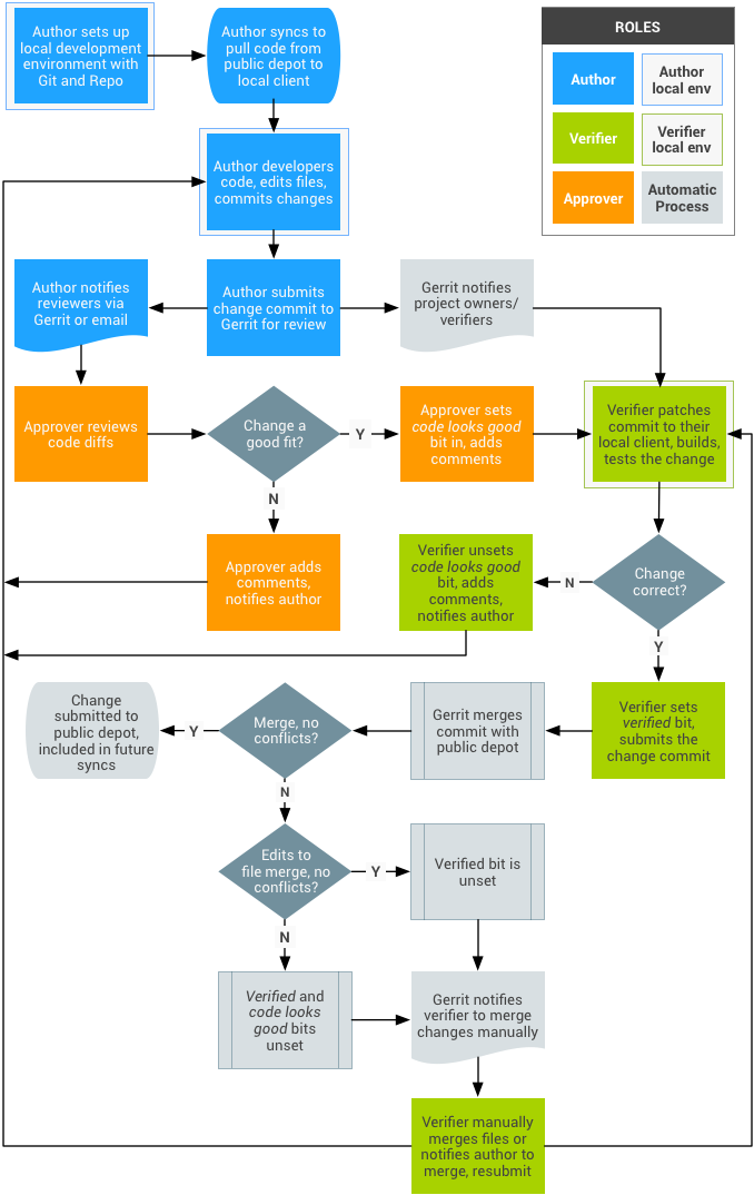 Git+Gerrit+Gradle+Jenkins持续集成