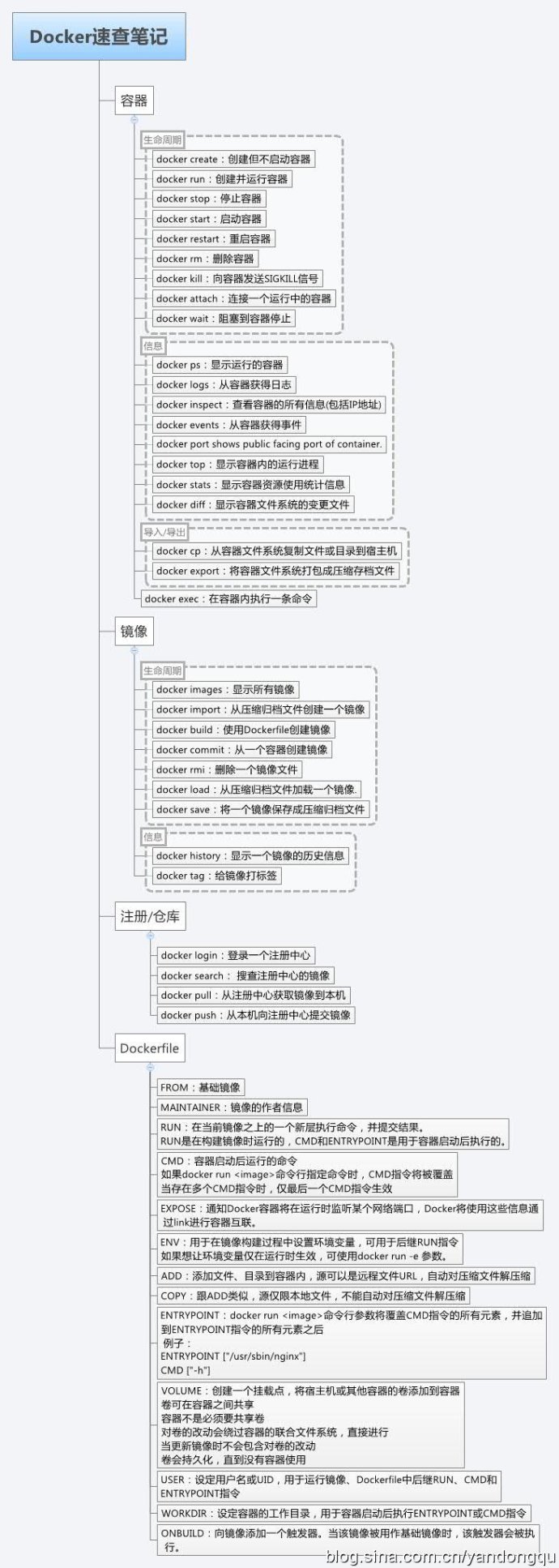 Docker速查笔记