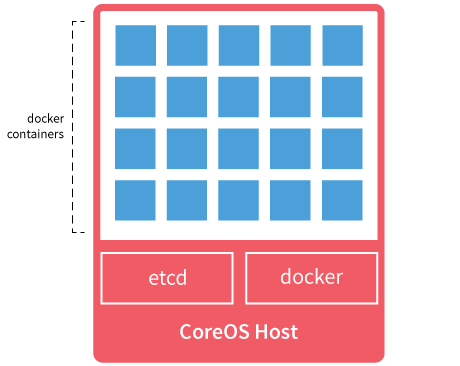 整理贴：八卦一下CoreOS