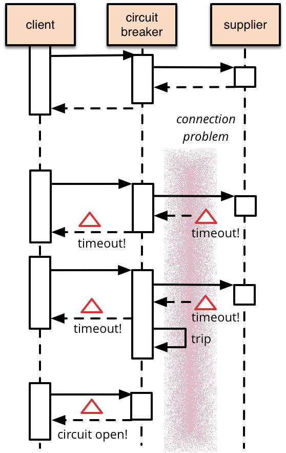 断路器（CircuitBreaker）设计模式