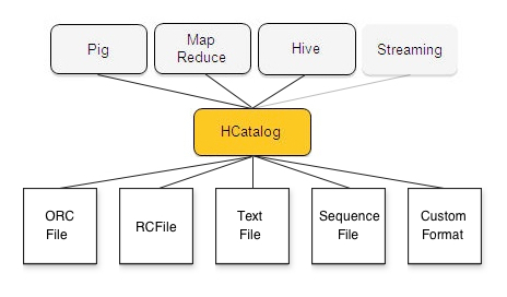 [Hive] HCatalog和WebHCat学习