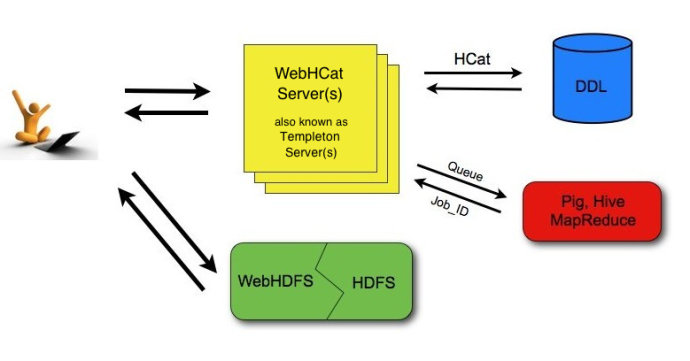 [Hive] HCatalog和WebHCat学习