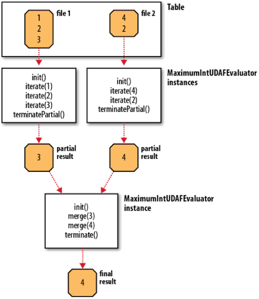 [Hive] Hive 表UDTF和汇聚UDAF学习