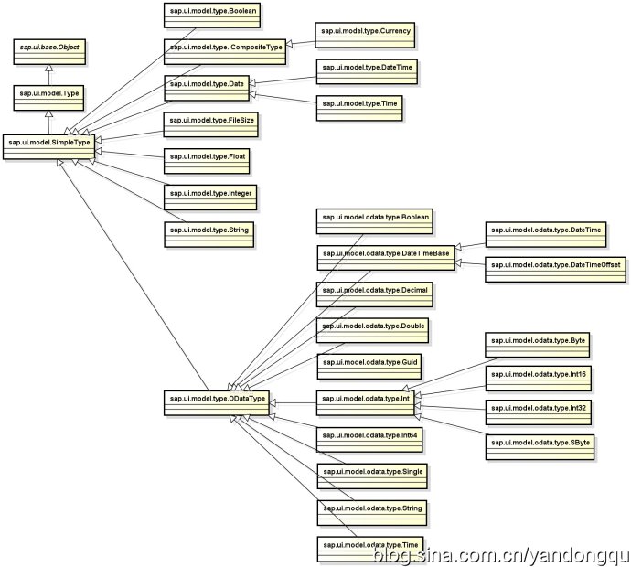 [OpenUI5] sap.ui.model.SimpleType及其子类中的约束