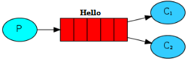 [RabbitMQ] Hello RabbitMQ