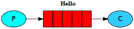[RabbitMQ] Hello RabbitMQ