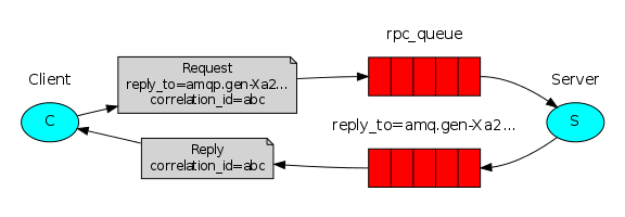 [RabbitMQ] Hello RabbitMQ