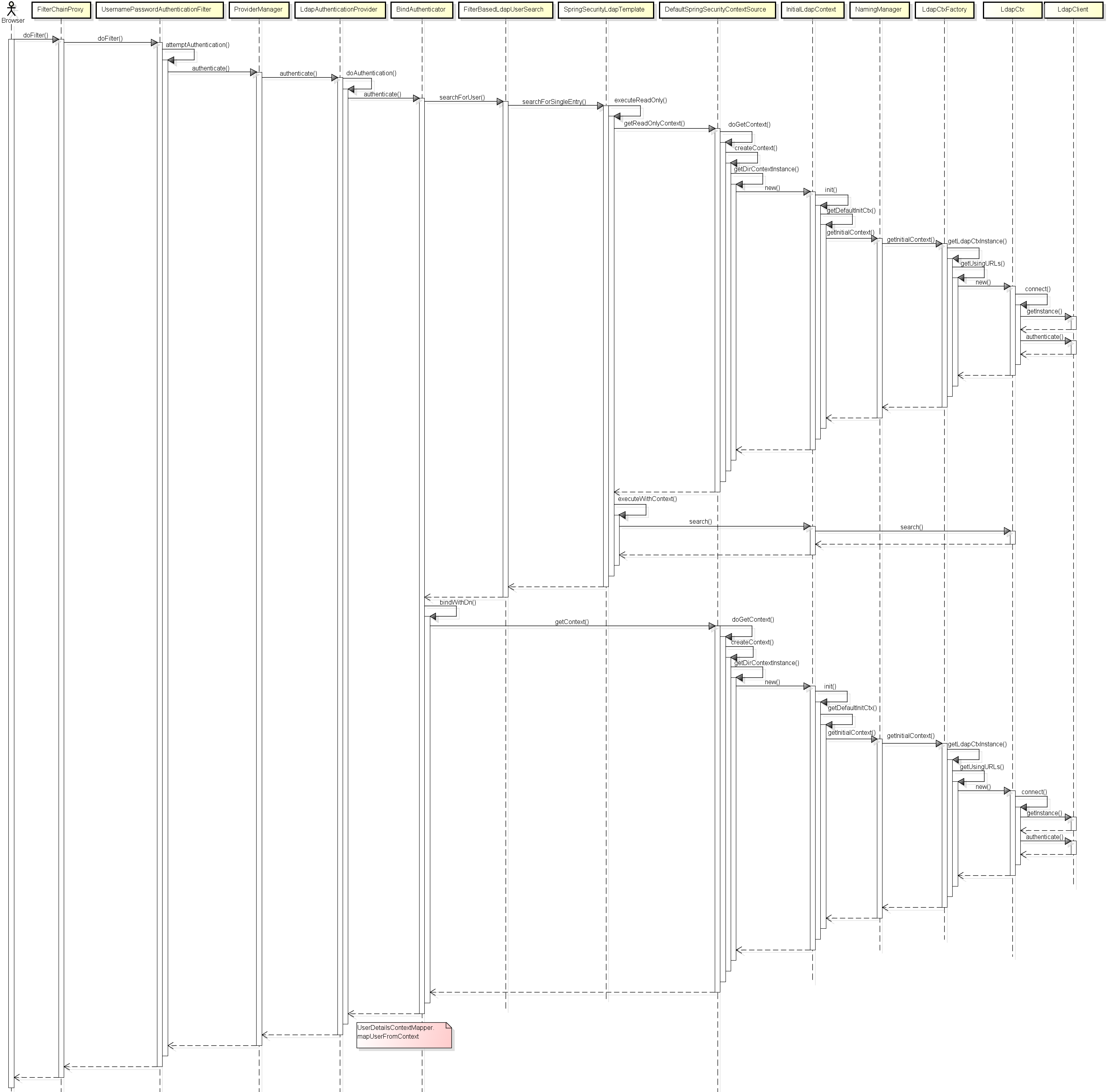 Spring LDAP Authorization sequence diagram